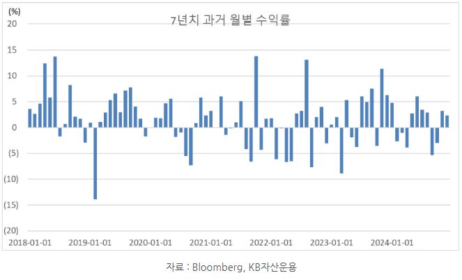 7년치 과거 월별 '수익률'을 보여조는 자료.